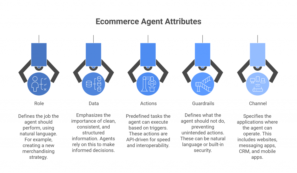 Agentic Commerce: When Ai Agents Become The New Buyers 3 5 Attributes Of An Ecommerce Agent Visual Selection 1