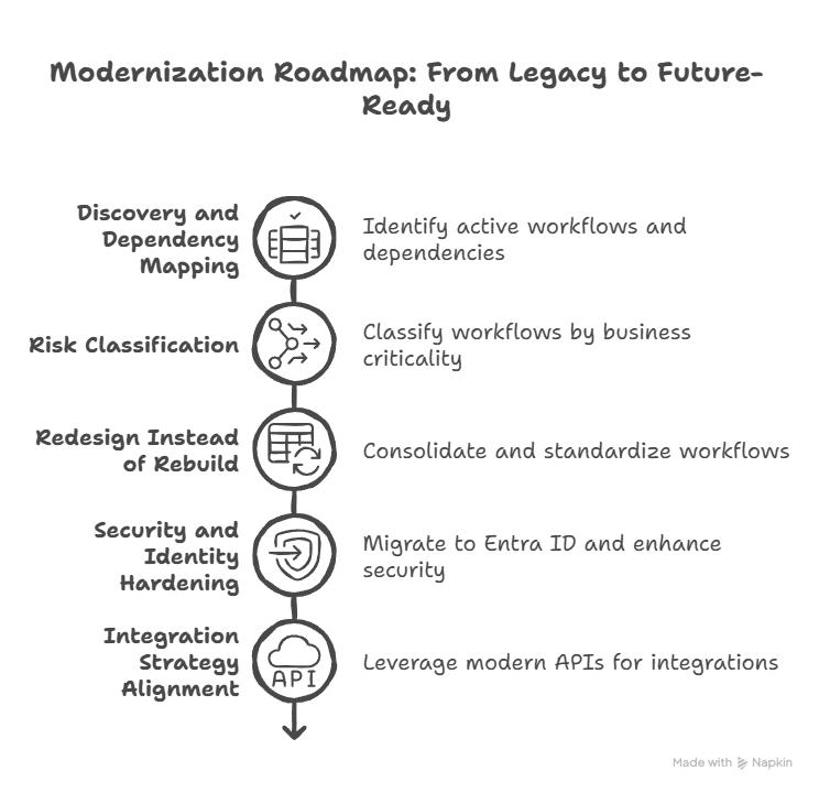 Sharepoint 2013 Workflow Retirement: 7 Critical Modernization Steps Before Legacy Add-Ins Break 2 The Modernization Path From Legacy Workflows To Future Ready Architecture Visual Selection